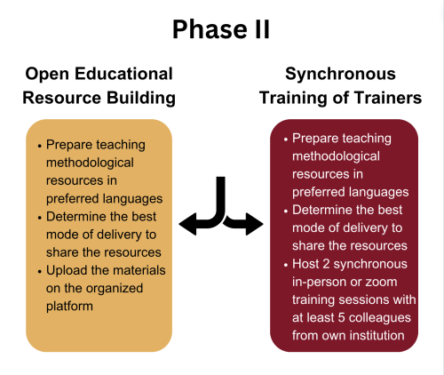 Phase II options OER or Synchronous 